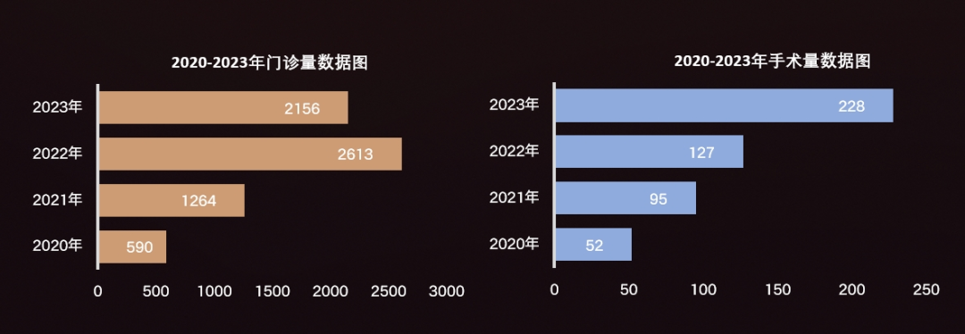 在“爱佑医疗行业支持”项目的支持下，乌鲁木齐市儿童医院心胸外科的四年诊疗数据变化